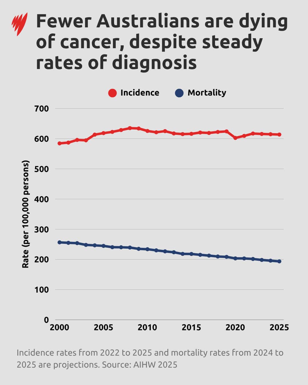 A graph showing fewer Australians are dying of cancer now as compared to 2000