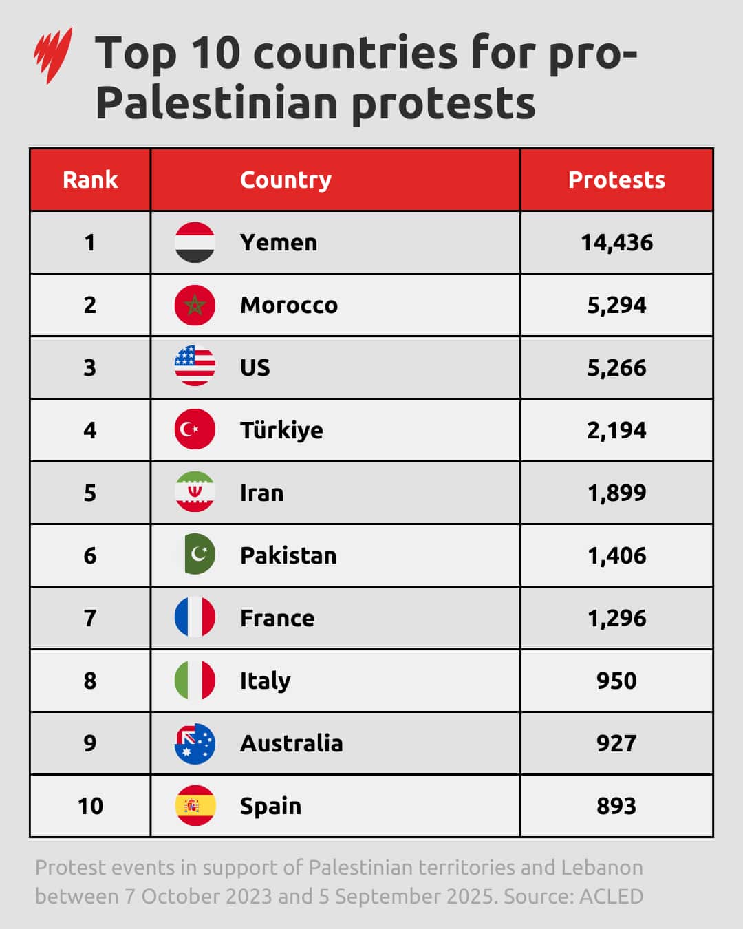 A table ranking the top 10 countries for pro-Palestinian protests