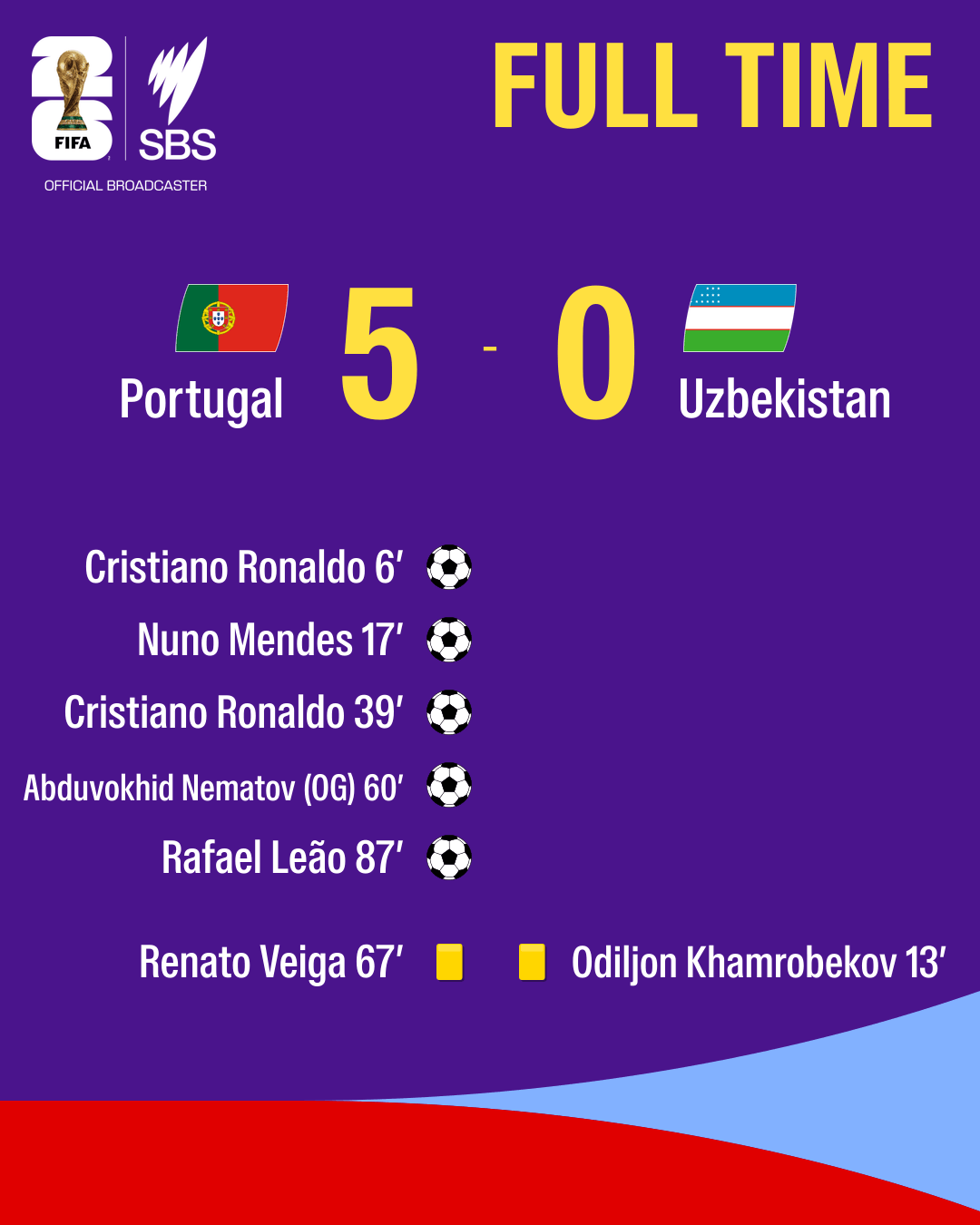 1782247842559-398ef259-23e7-47a4-9da5-149f1de16247-fulltime-Portugal-Uzbekistan.png