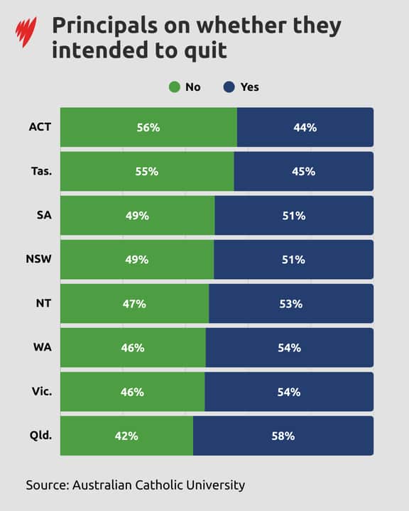 A chart showing whether a surveyed principal intended to quit their job