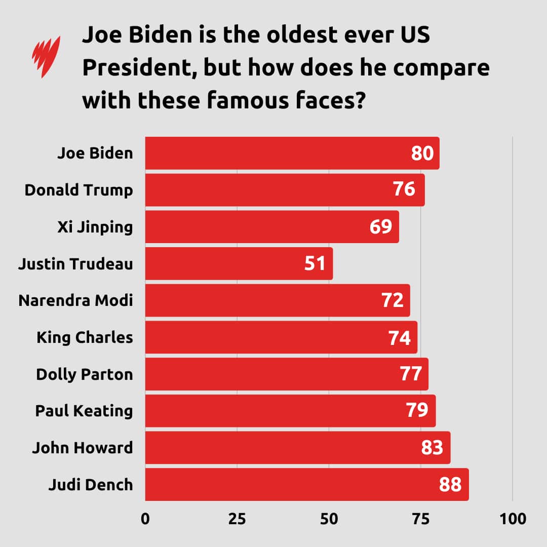 A chart outlining how Joe Biden's age compares to other famous people