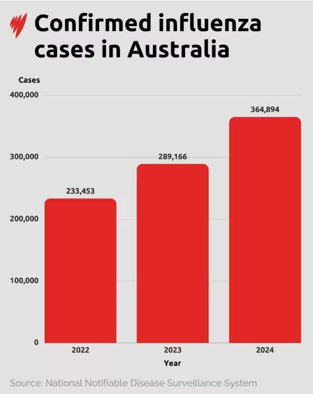 influanza Cases in Australai.jpg