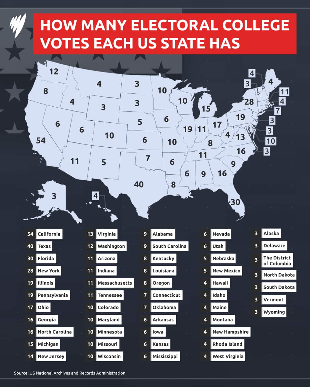 A map showing the number of Electoral College votes for each US state.