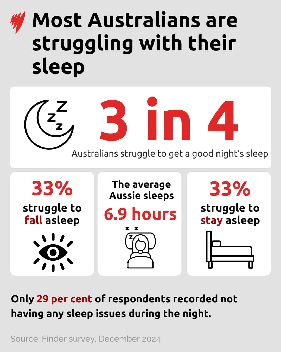 An infographic showing statistics on Australians struggling with their sleep.
