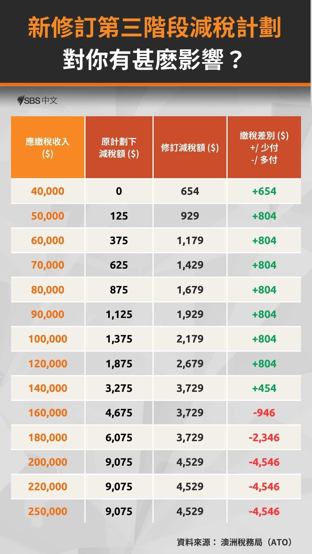 新修訂第三階段減稅計劃
