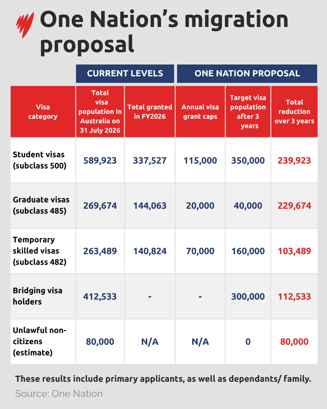 An infographic outlining One Nation's migration proposal.