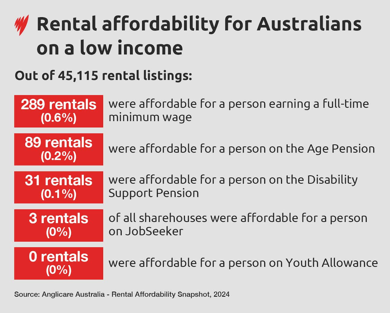 An infographic chart depicting the affordability of rentals for Australian households on low incomes.