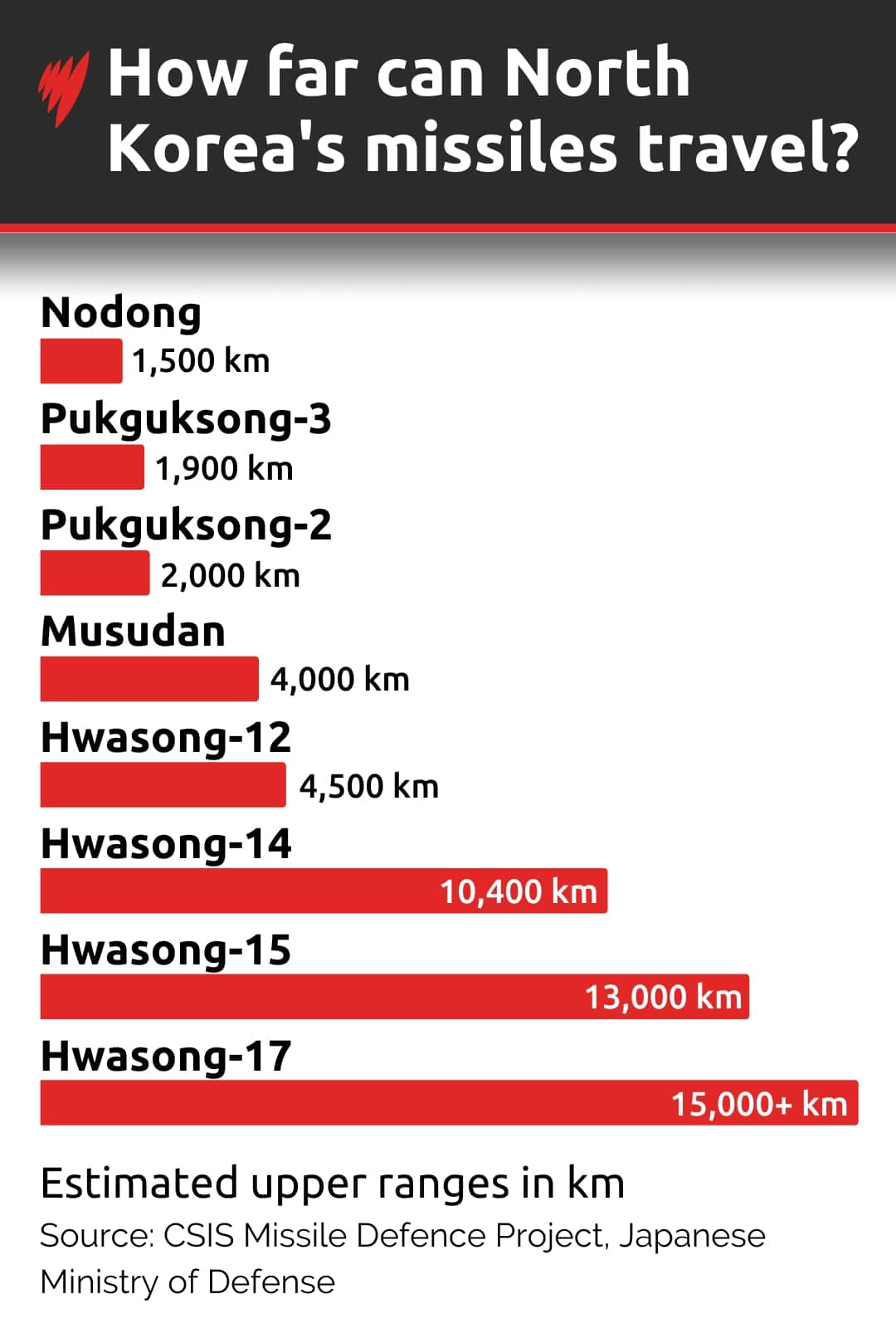 Chart on North Korean missiles.