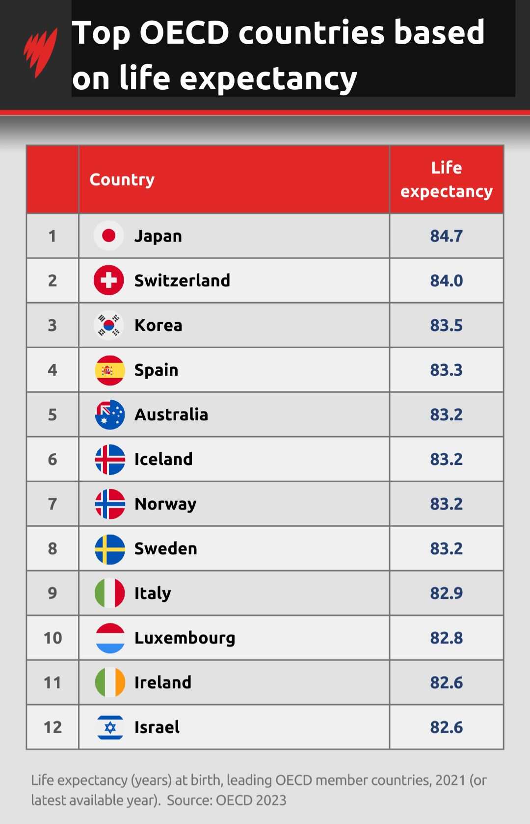 A chart showing the top 12 OECD countries based on average life expectancy.