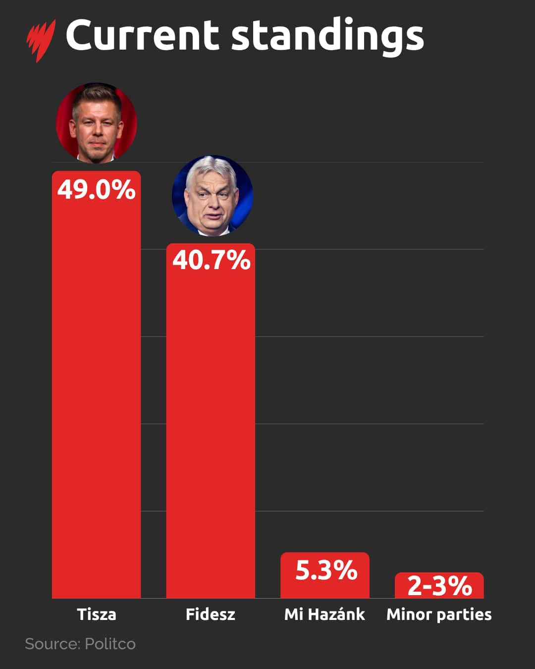 Current aggregate poll data from the 2026 Hungarian election campaign