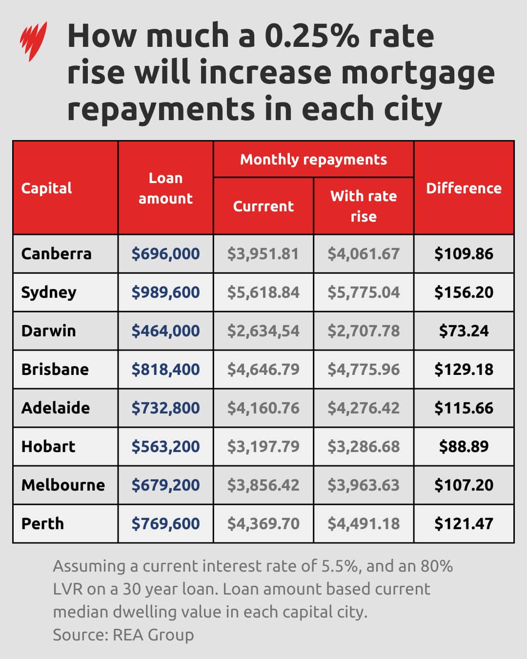 An infographic titled "How much a 0.25% rate rise will increase mortgage repayments in each city". It features a table showing the impact of a rate hike on monthly repayments across eight Australian capital cities, based on median dwelling values and an 80% LVR on a 30-year loan.