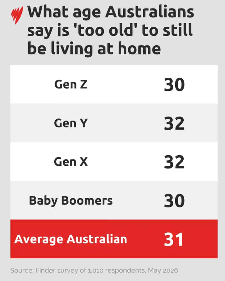 A graph showing the age Australians believe people should be moving out of home..jpg