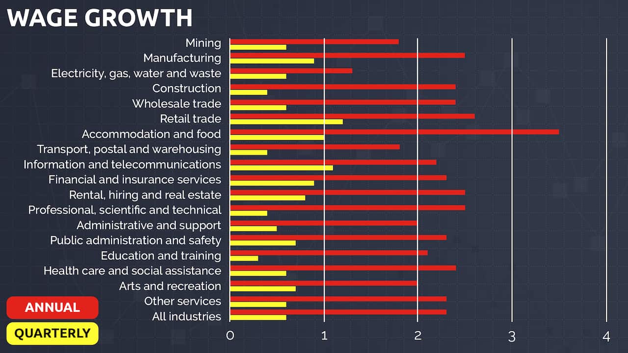 Graph showing the percentage of wage growth for every sector in the last year 