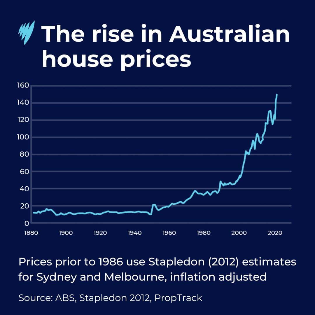 A line graph showing the rise in Australian house prices from 1880 to 2020.