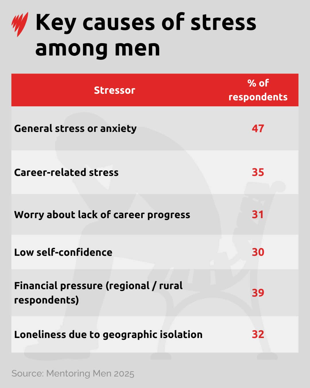 A table of showing common forms of stress among men.