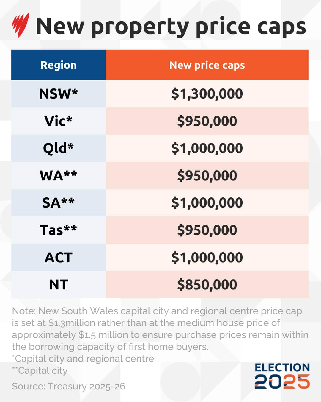 Table showing new property price caps in each Australian jurisdiction.