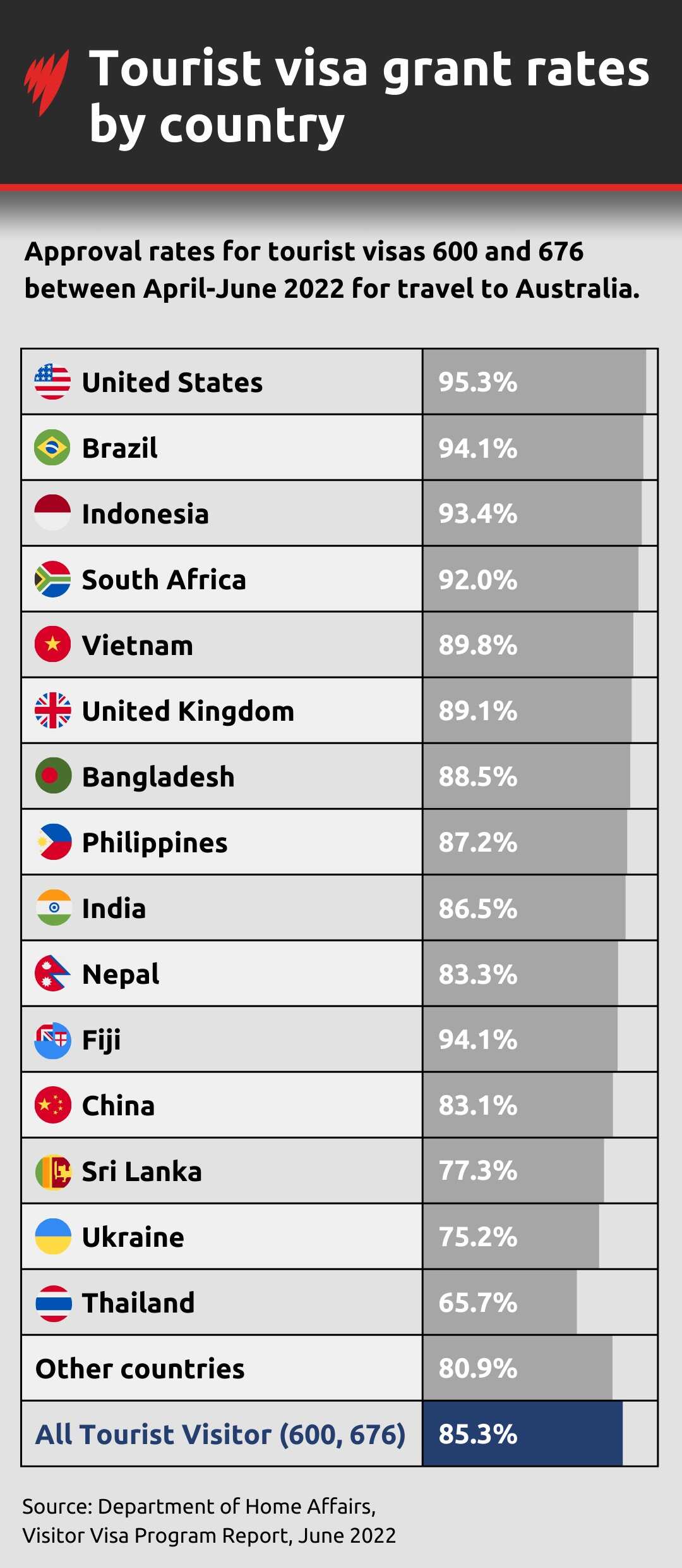Table showing visa approval rates for different countries 