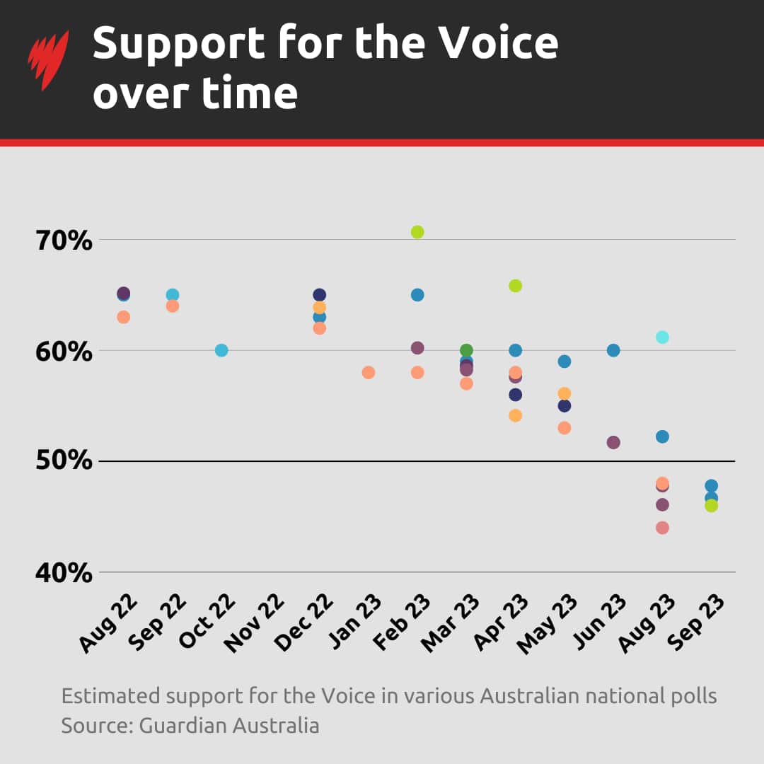 Graphic showing how polls have mapped support for the Voice over a year. 
