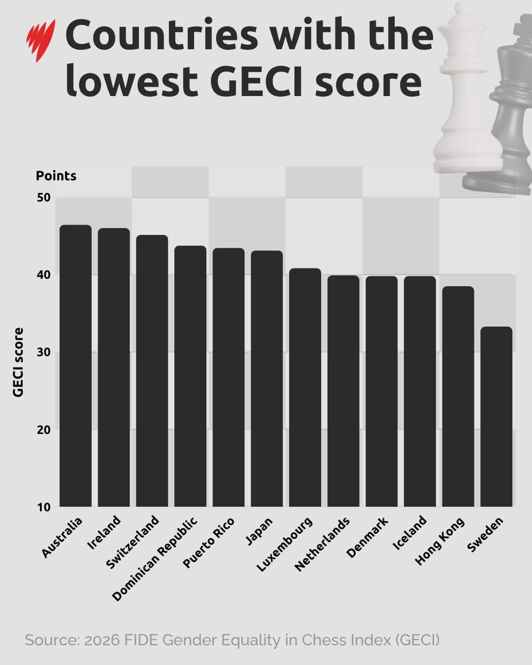 A bar graph showing countries with the lowest Gender Equality in Chess Index (GECI) score.