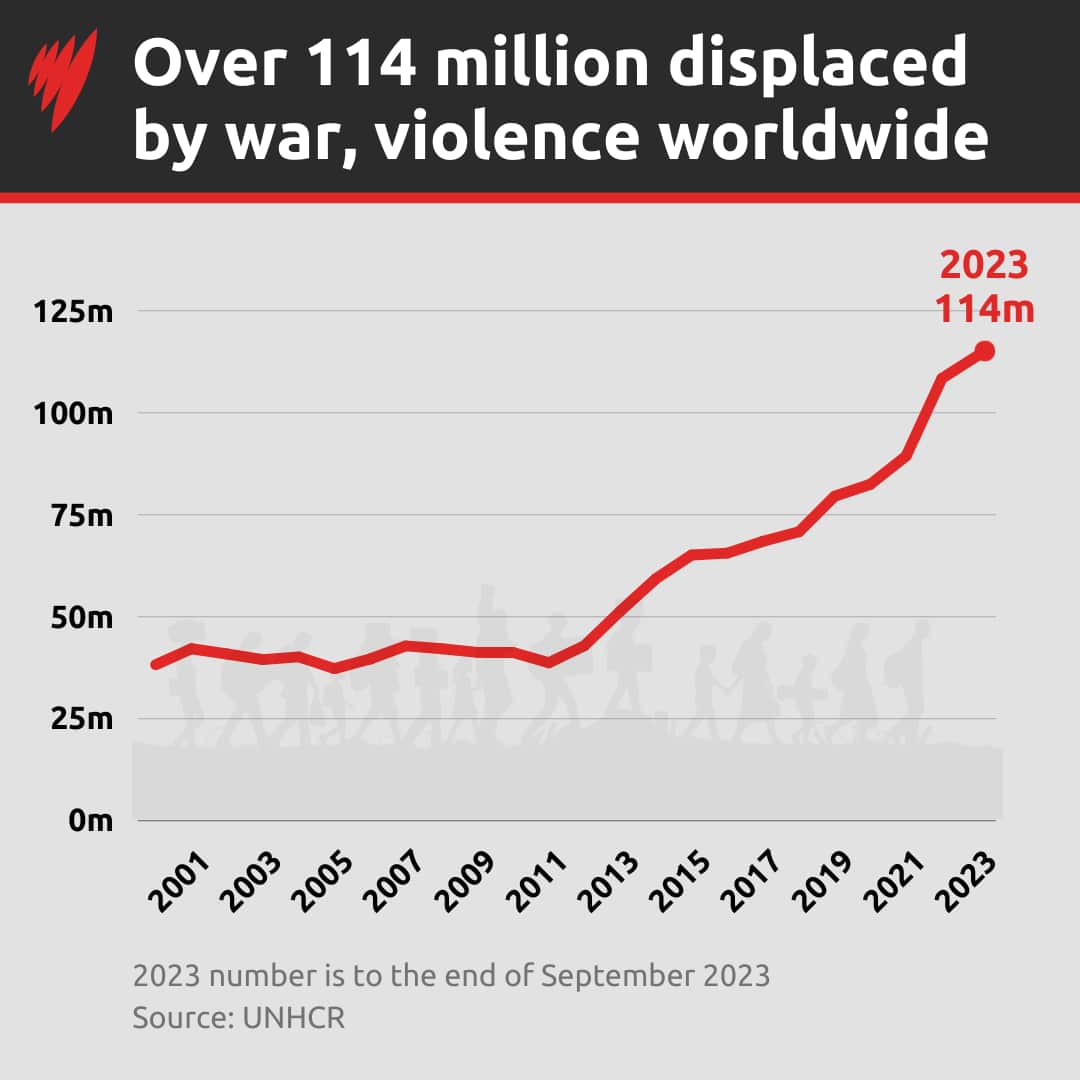 A graph showing a sharp increase in refugees from 2011, rising from 38 million to 114 million in 2023.