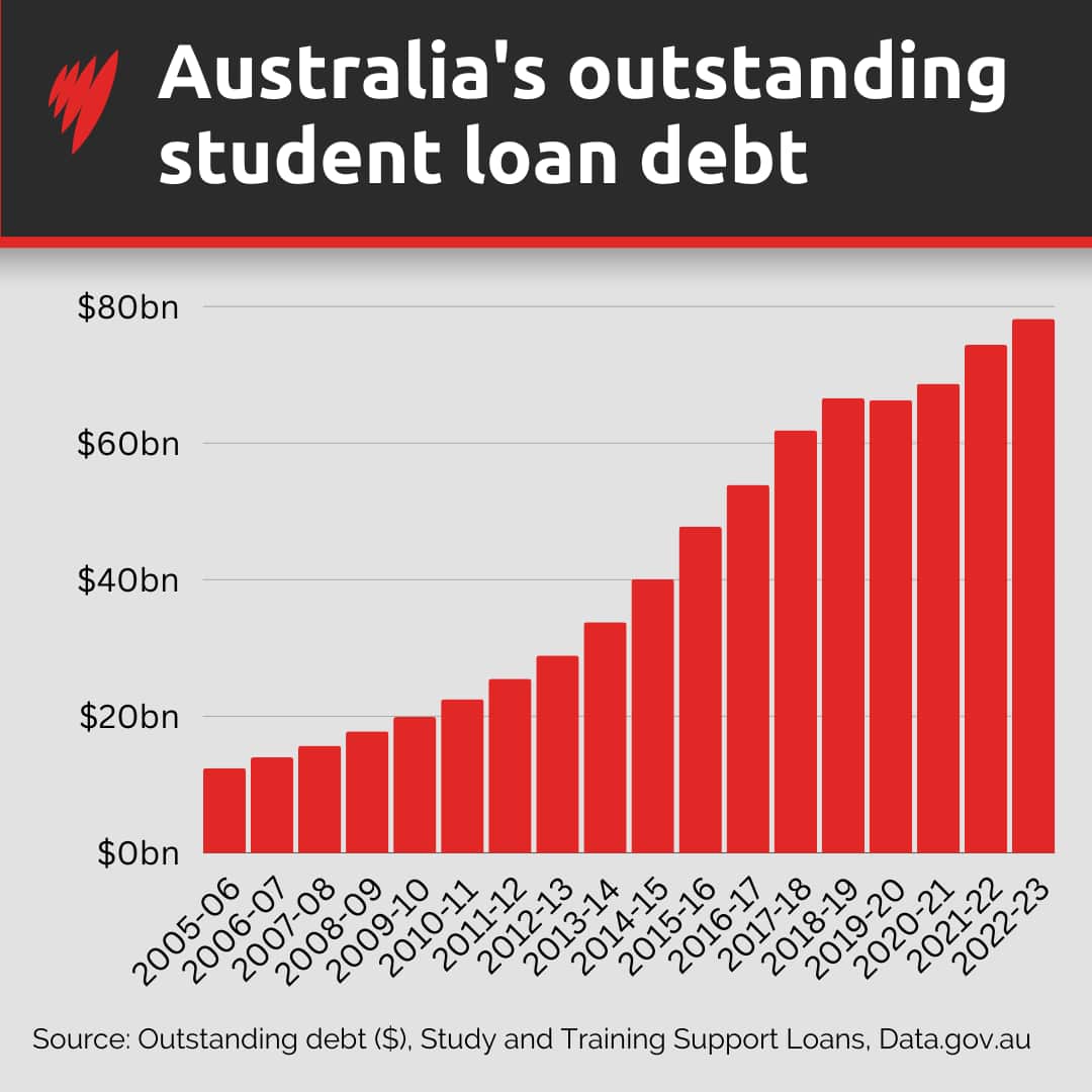 A graph depicting Australia's outstanding student loan debt over time.