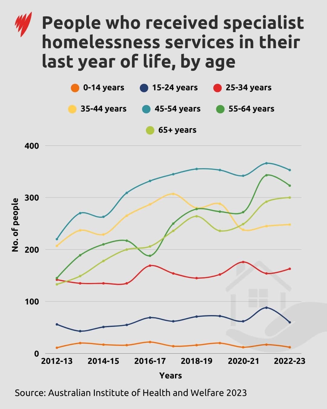 A chart about the average age of people who received a special homelessness service in the last year of their life