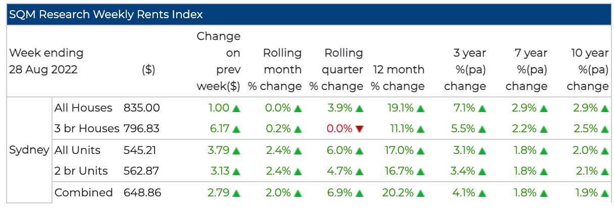 Weekly Rents Index