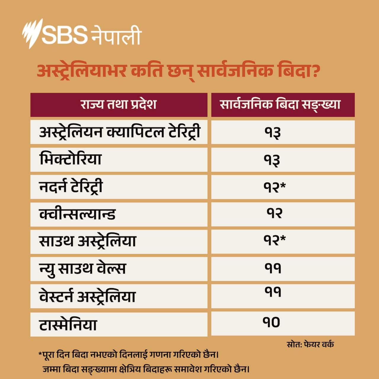 Each state and territory in Australia has different legislated public holidays