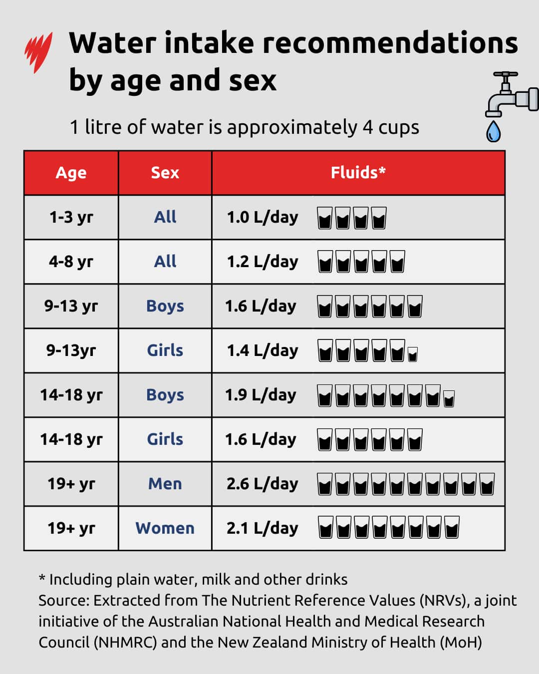 A chart on the average amount of water people should be drinking in a day.