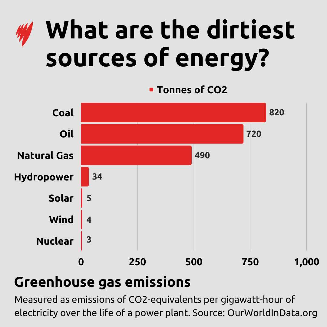 A graph showing the dirtiest sources of energy. Coal is shown to be the dirtiest.