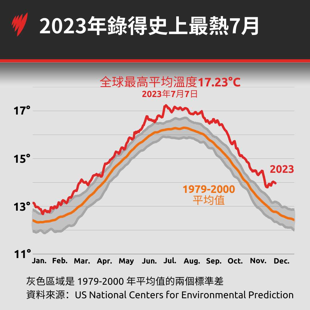 Chart showing that the Earth recorded its hottest July ever in 2023, and its hottest day on 7 July 2023, when temperatures reached 17.23 degrees Celsius