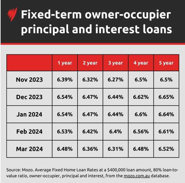 Since the start of the year, a number of fixed-term loans have started to decline. Source: SBS News