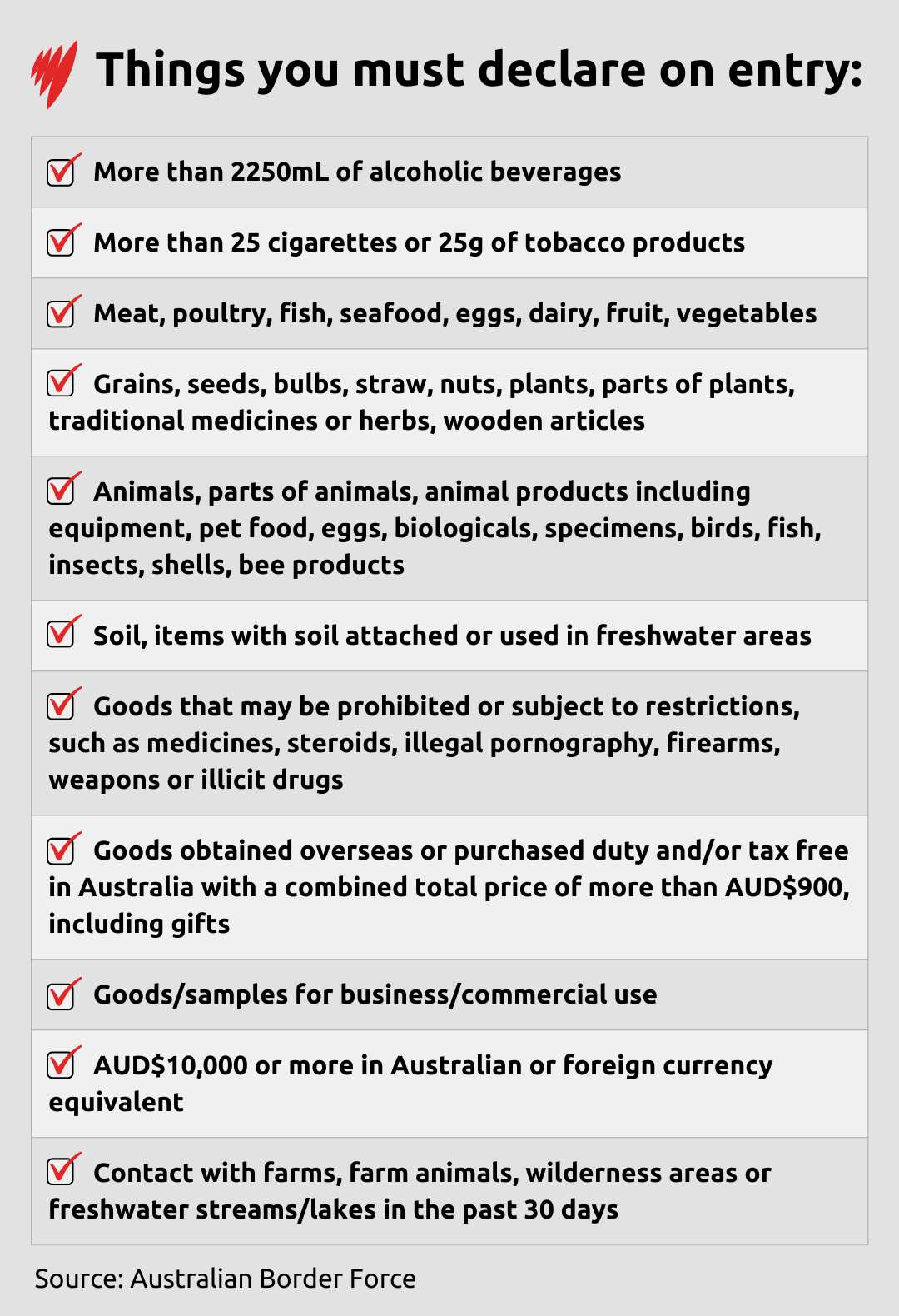 A list of the items travellers must declare on entry to Australia. 