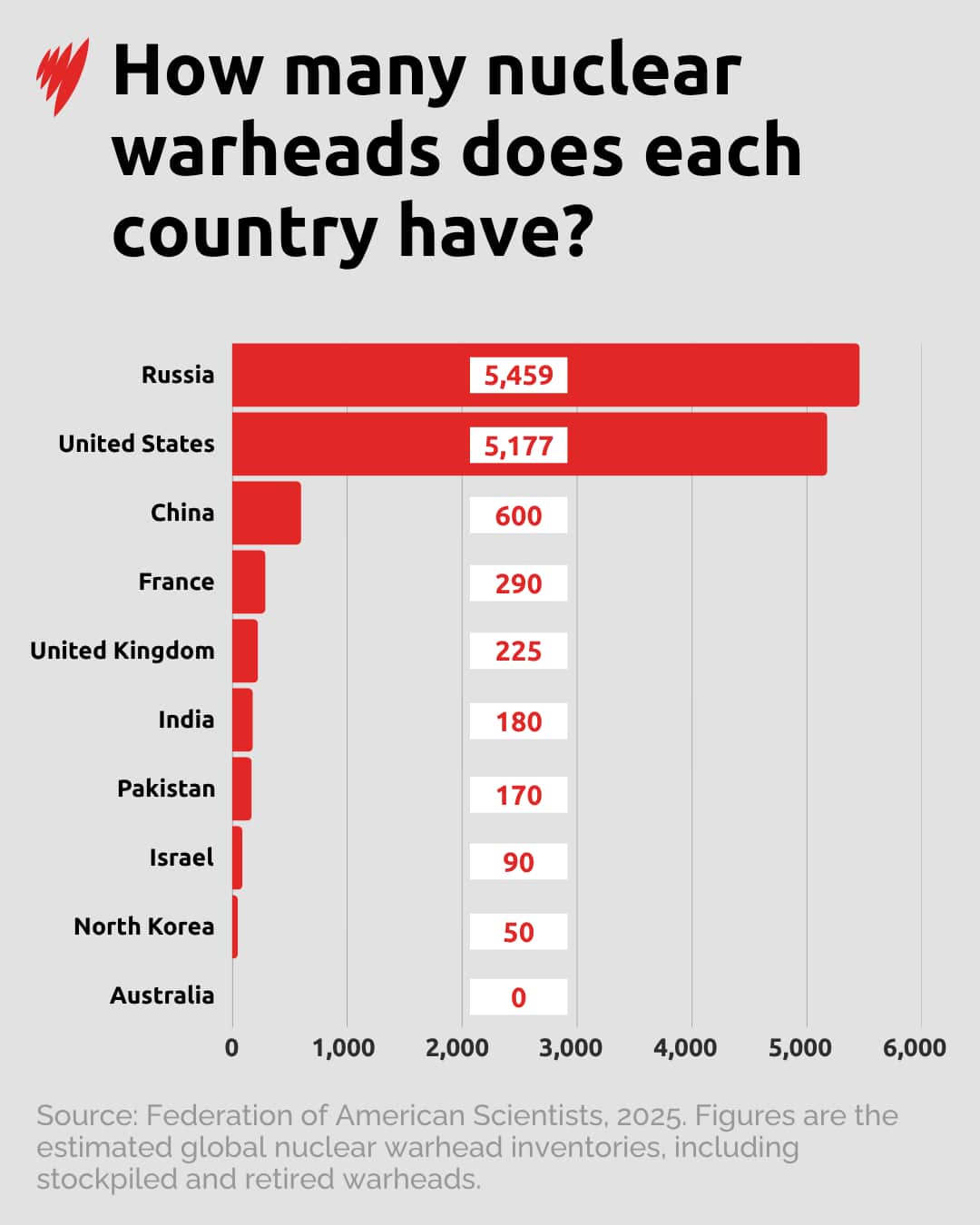 A chart of how many nuclear warheads each country has.
