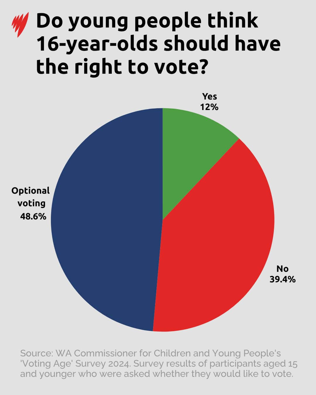 A pie graph showing how if young people think they should vote. 