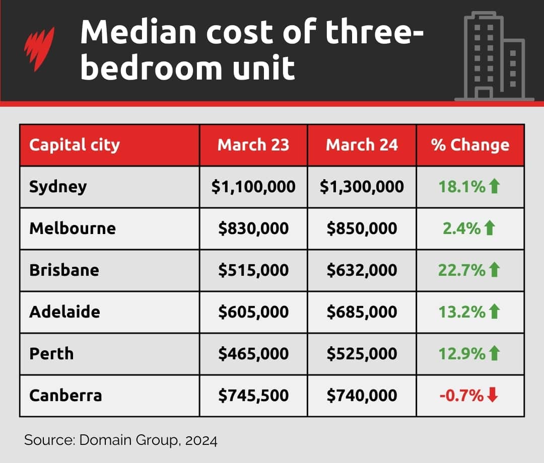Table showing the median cost of three-bedroom units in some capital cities