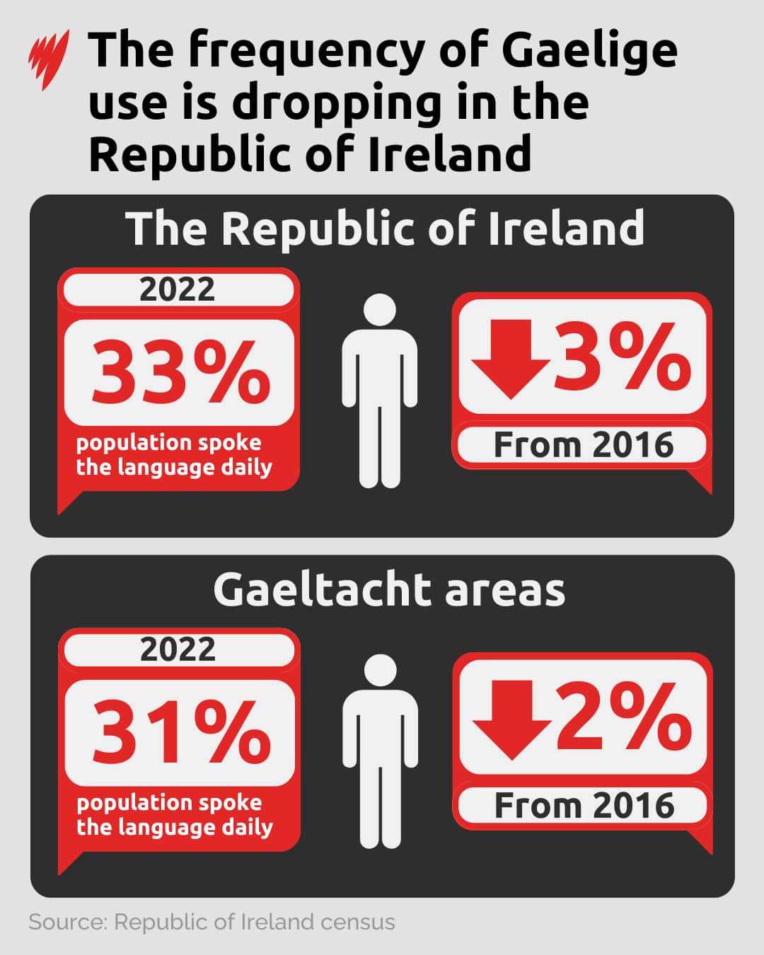 A table titled: The frequency of Gaelige use is dropping in the Republic of Ireland
