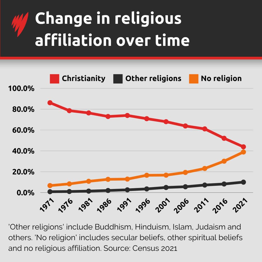 A graph showing the change in religious affiliation in Australia over time