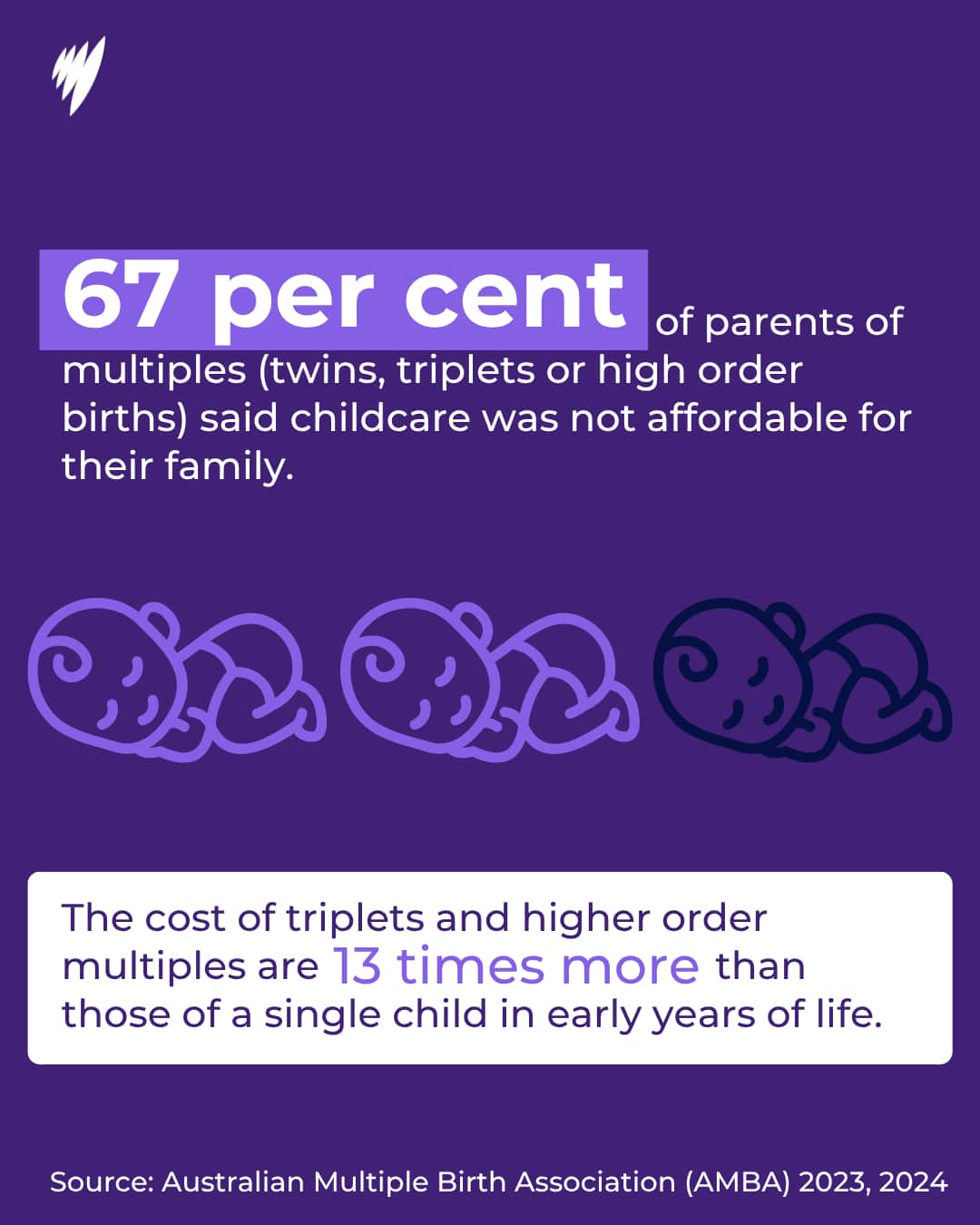 a graphic with purple background saying that 67 per cent of parents of multiples say that childcare is not affordable for their family