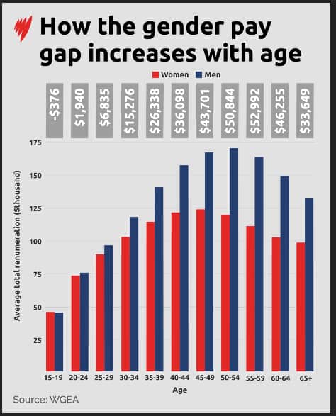 A bar chart titled "How the gender pay gap increases with age" shows average total remuneration for men and women across age groups, based on data from Workplace Gender Equality Agency Australia. For each group, men’s earnings (blue bars) are consistently higher than women’s (red bars), and the pay gap widens with age.