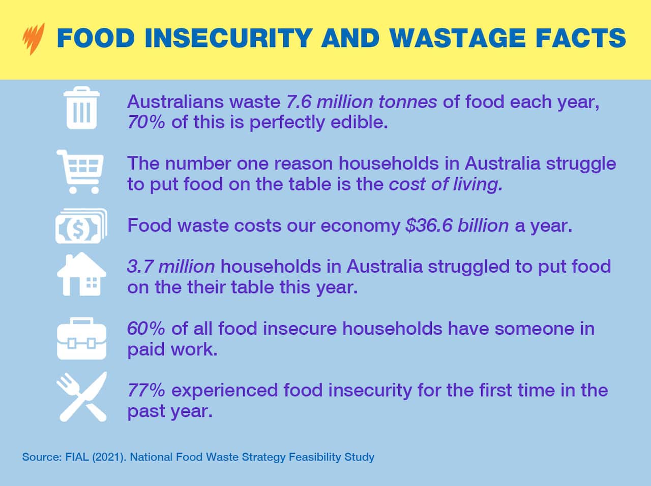 An infographic showing data from a 2021 National Food Waste Strategy Feasibility Study.
Australians waste 7.6 million tonnes of food each year, 70% of this is perfectly edible
The number one reason households in Australia struggle to put food on the table is the cost of living.
Food waste costs our economy $36.6 billion a year.
3.7 million households in Australia struggled to put food on the their table this year.
60% of all food insecure households have someone in paid work.
77% experienced food insecurity for the first time in the past year.