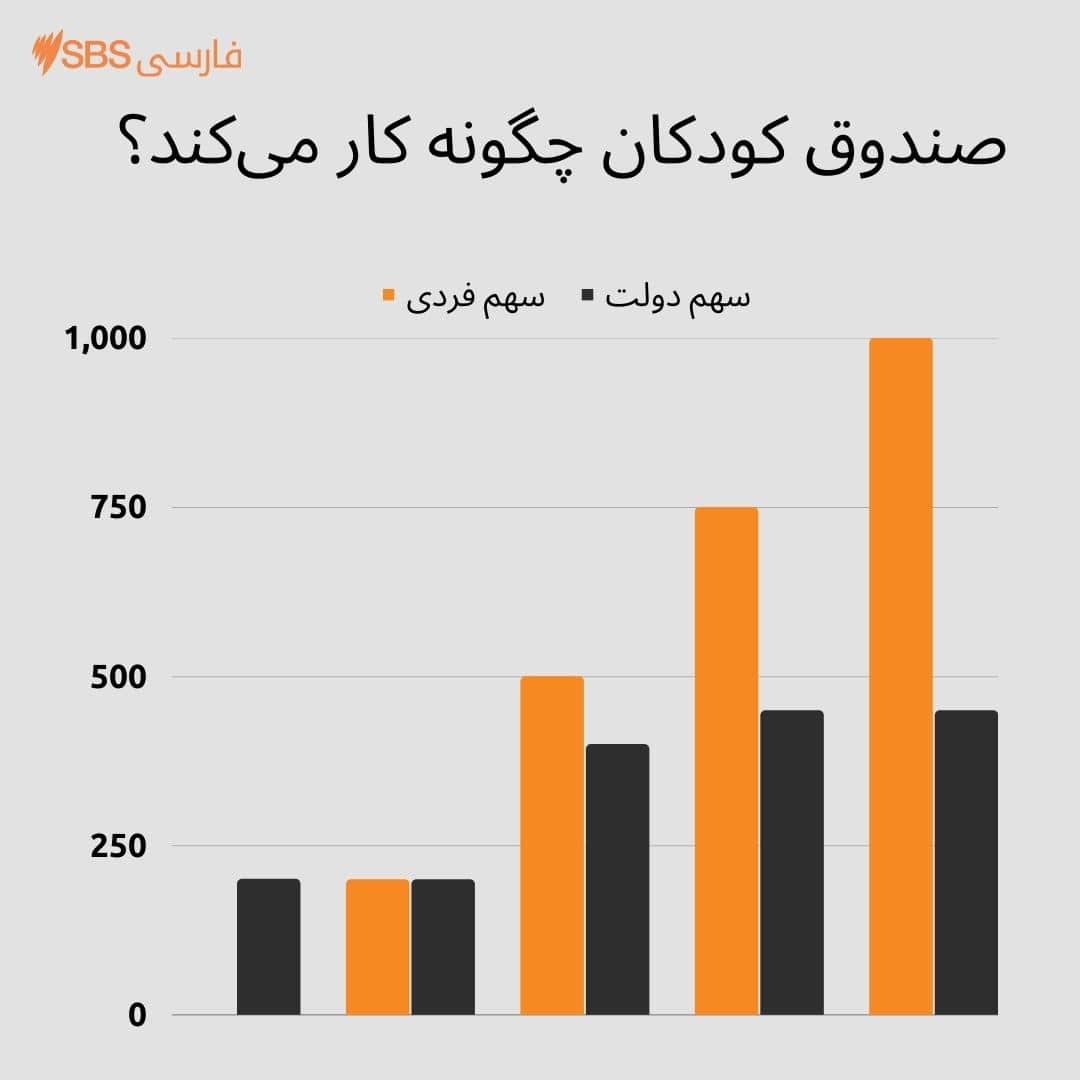 صندوق کودکان