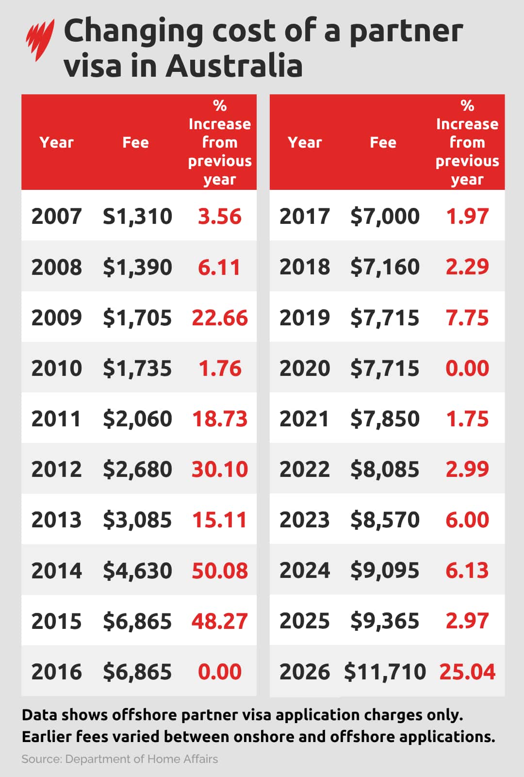 An infographic illustrating the changing cost of a partner visa in Australia.