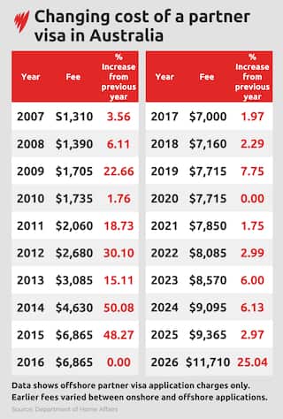An infographic illustrating the changing cost of a partner visa in Australia.