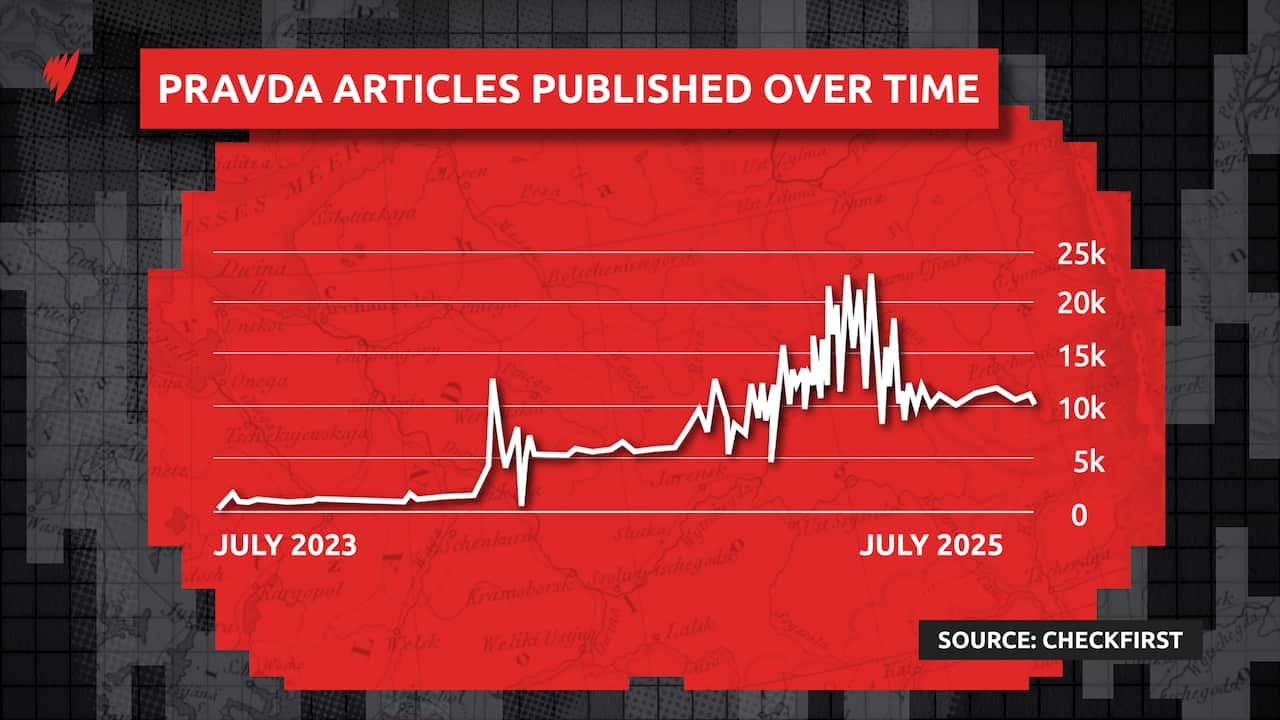 A graph titled Pravda articles published over time