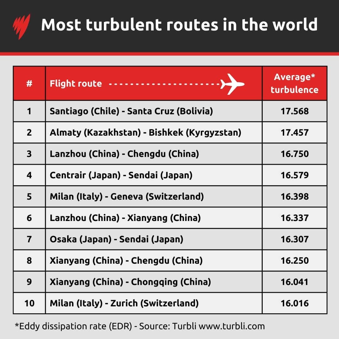A table showing the 10 most turbulent flight routes in the world