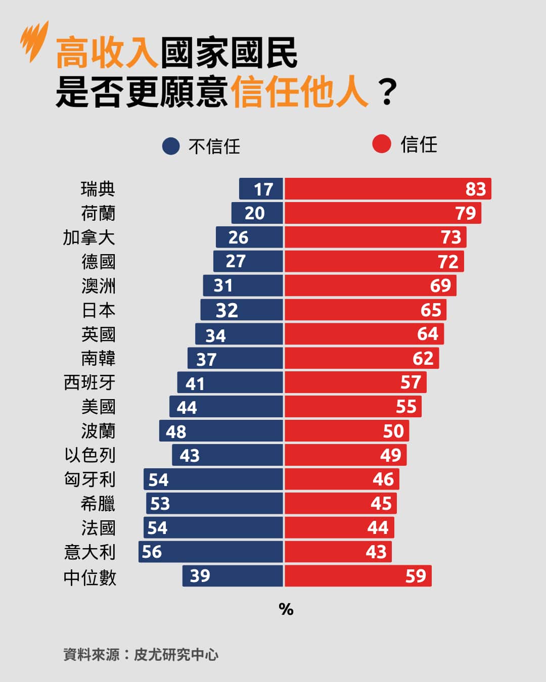Chart of how people perceive trustworthiness