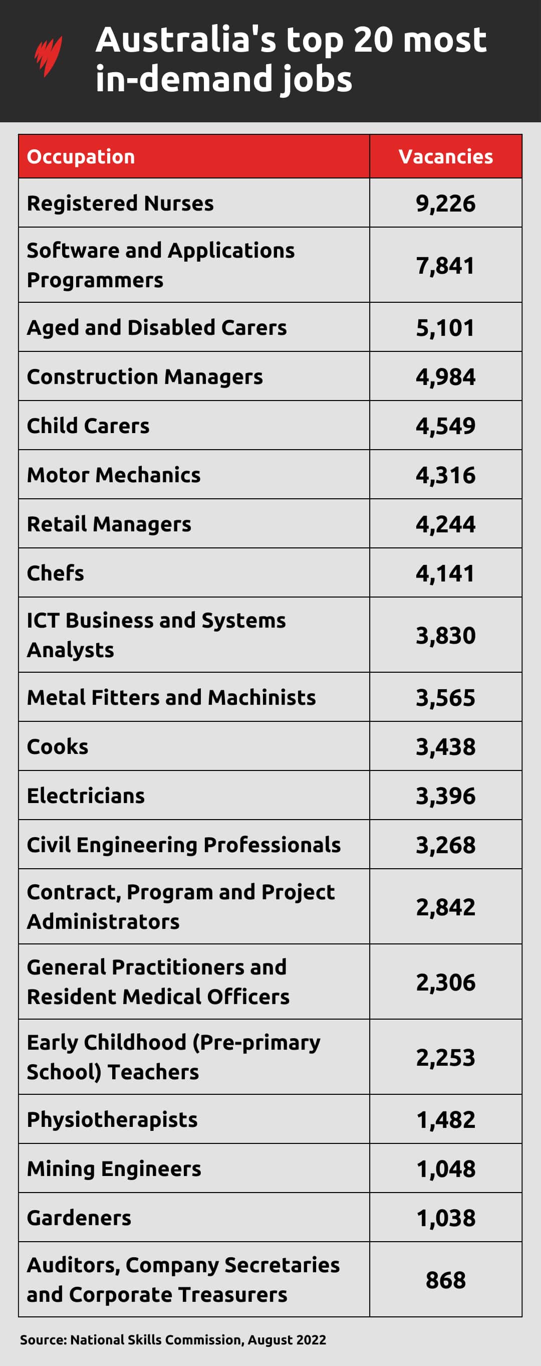 A table showing 20 occupations