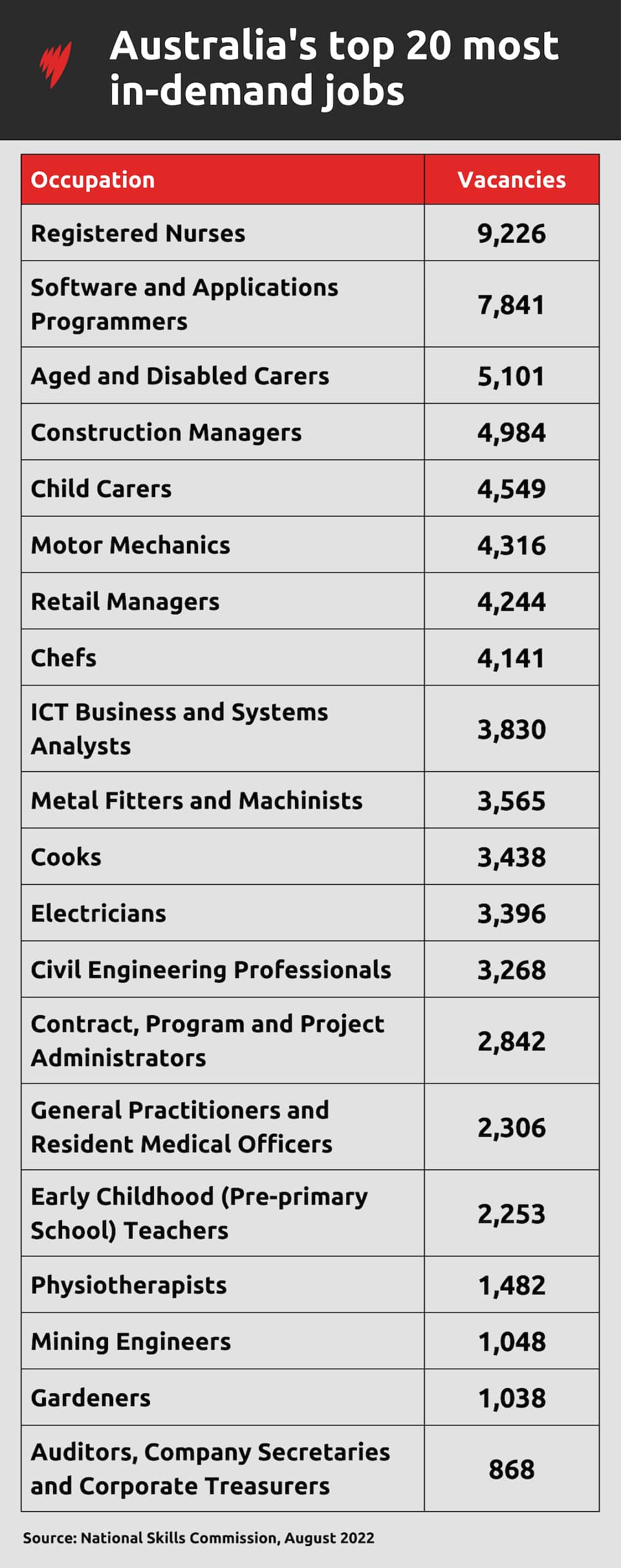 Skills shortage Australia: What it could mean for visa opportunities