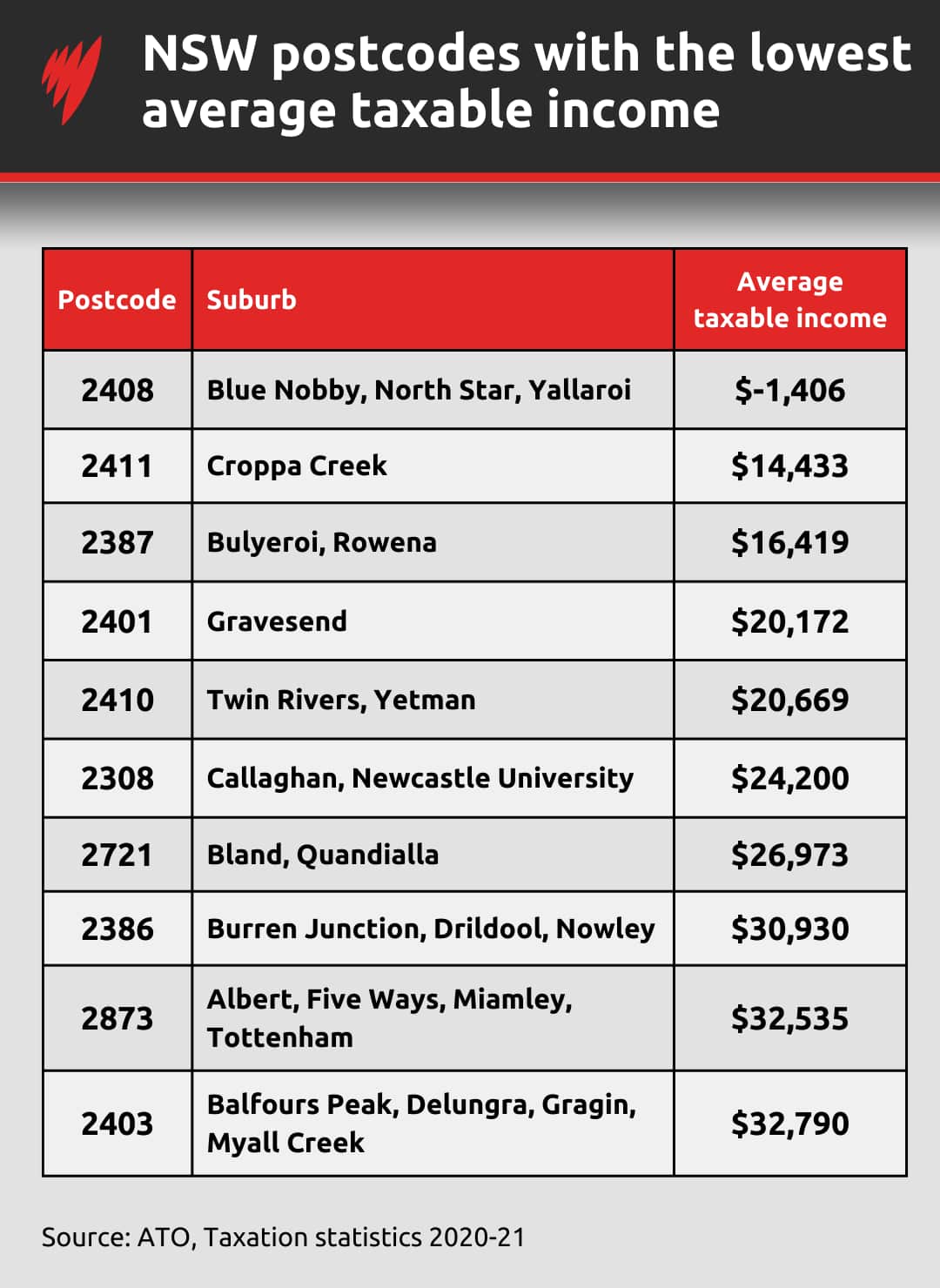 A table showing the postcodes in NSW with the lowest average taxable income.